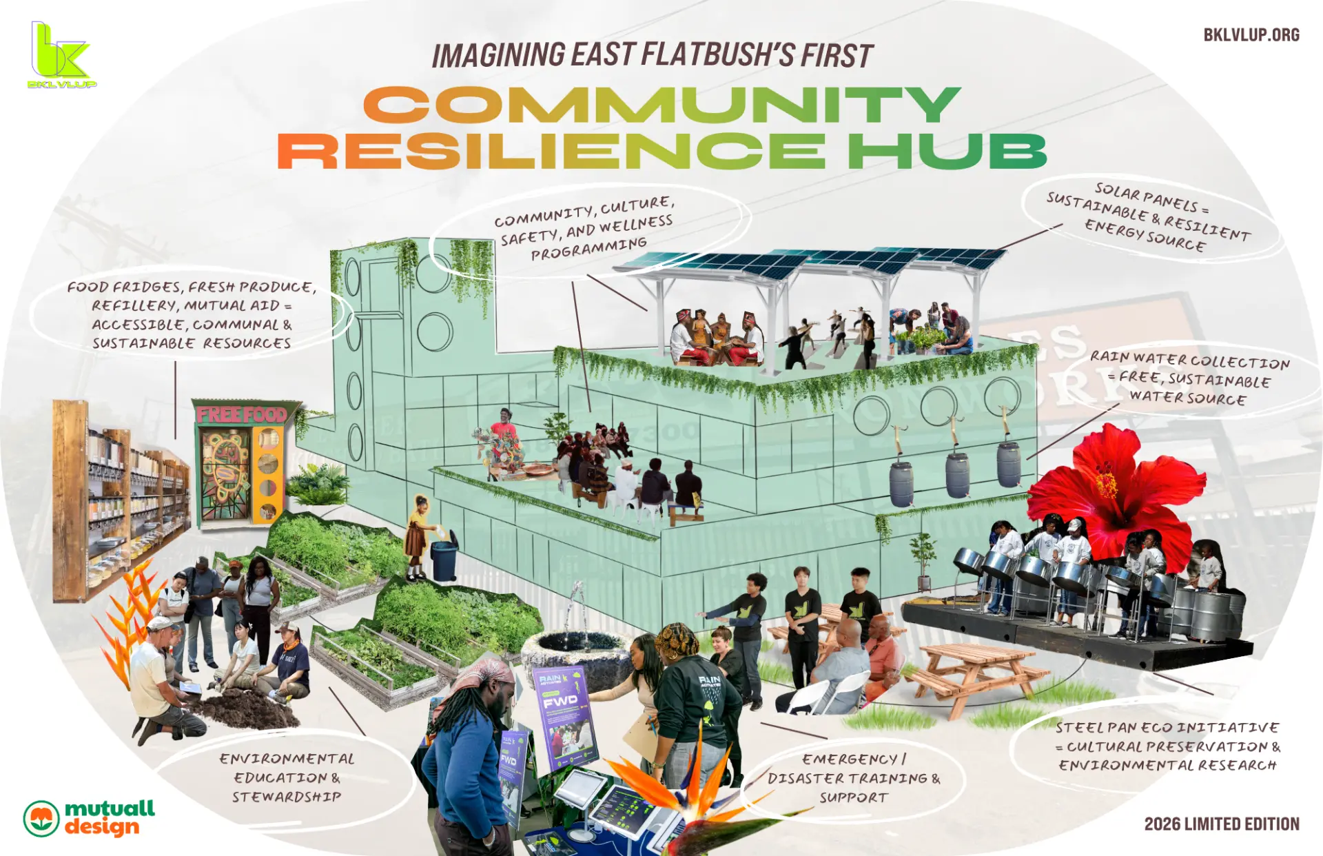 Riso-style illustrated poster imagining East Flatbush's first Community Resilience Hub, with solar panels, rainwater collection, food fridges, community gardens, a steel pan eco initiative, and emergency training callouts.